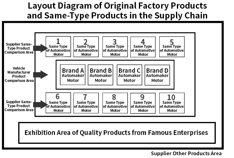 Famous Enterprises and Quality Products Build Electric Vehicles — "Disassemble New Cars, Compare Quality, Showcase Strength" Automotive Supply Chain Out-of-the-Box Event